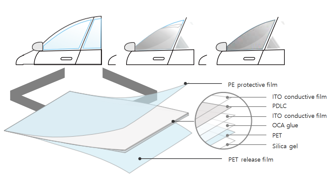 switchable film for car windows structure