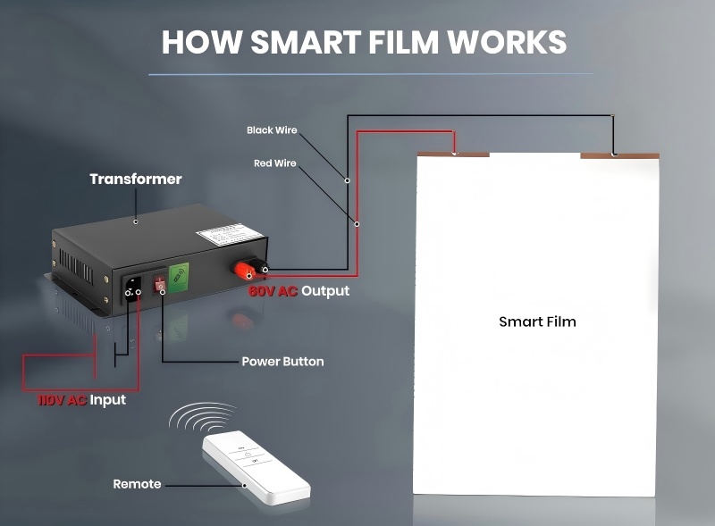 smart film sample with kit how to work